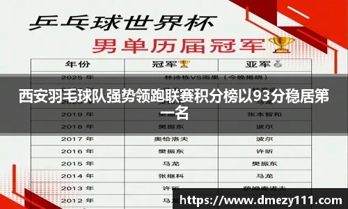 西安羽毛球队强势领跑联赛积分榜以93分稳居第一名